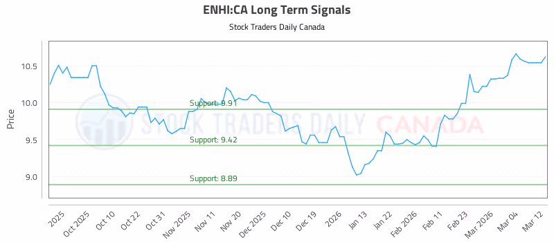 Stock Chart for ENHI:CA