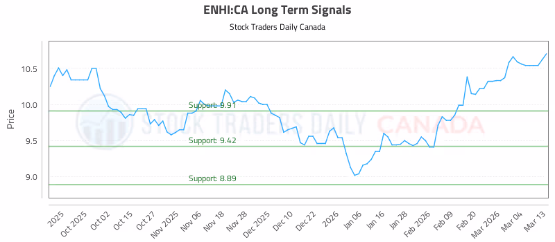 Stock Chart for ENHI:CA