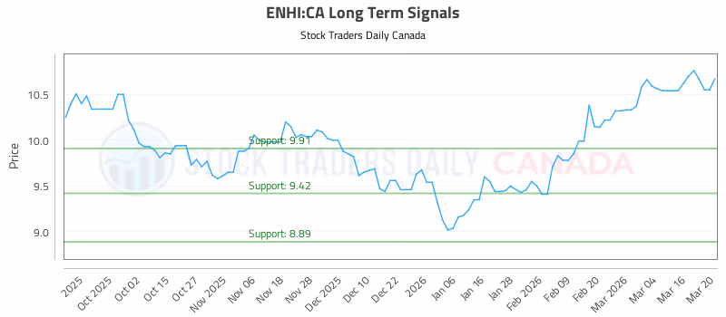 Stock Chart for ENHI:CA
