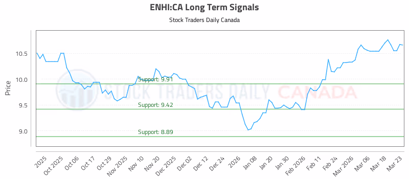 Stock Chart for ENHI:CA