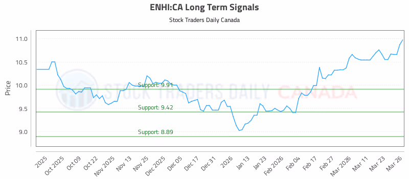 Stock Chart for ENHI:CA