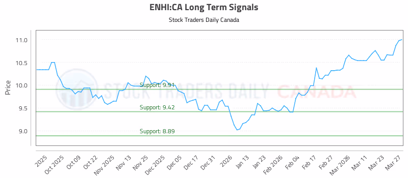 Stock Chart for ENHI:CA