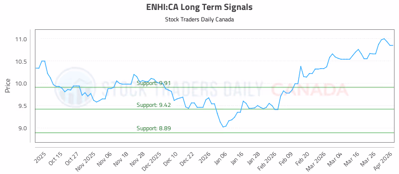 Stock Chart for ENHI:CA