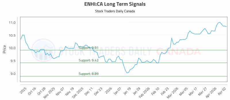 Stock Chart for ENHI:CA