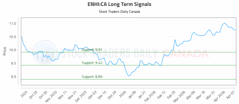 Stock Chart for ENHI:CA