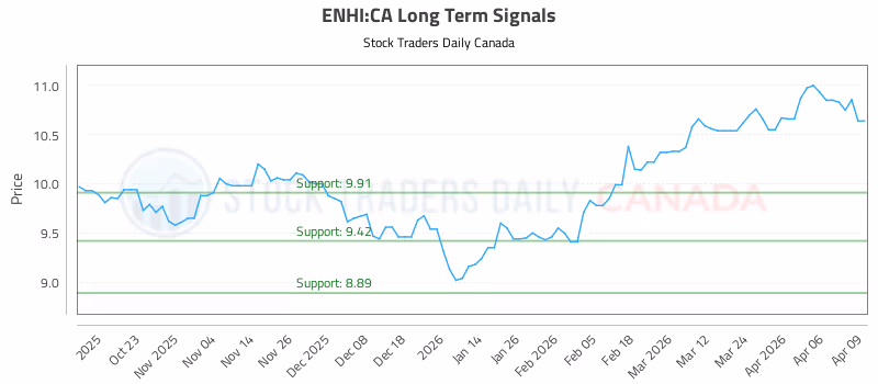 Stock Chart for ENHI:CA