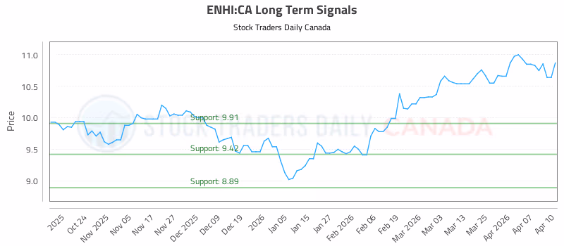 Stock Chart for ENHI:CA