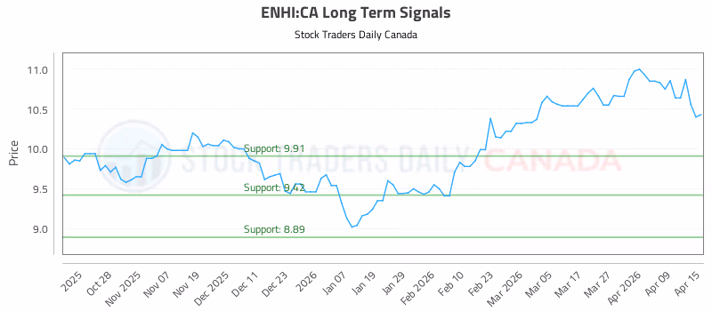 Stock Chart for ENHI:CA