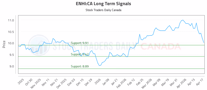 Stock Chart for ENHI:CA