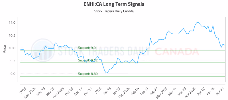 Stock Chart for ENHI:CA