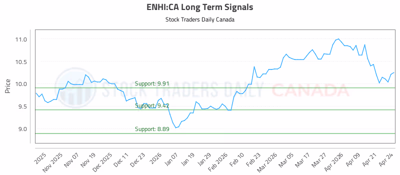 Stock Chart for ENHI:CA