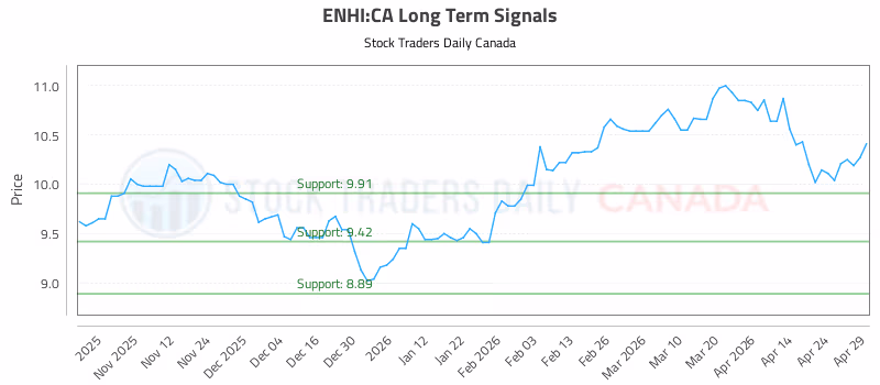 Stock Chart for ENHI:CA