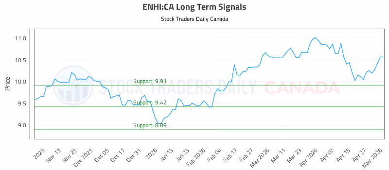 Stock Chart for ENHI:CA