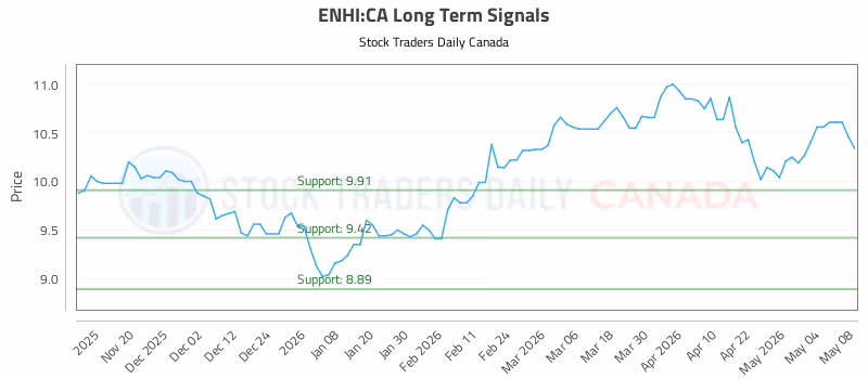 Stock Chart for ENHI:CA