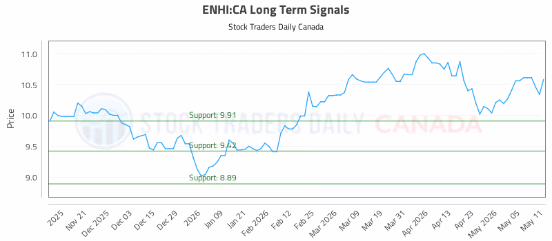 Stock Chart for ENHI:CA