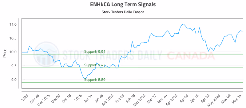Stock Chart for ENHI:CA