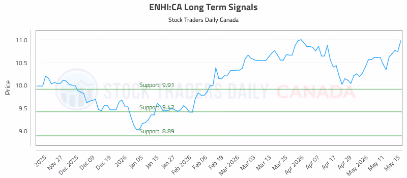 Stock Chart for ENHI:CA