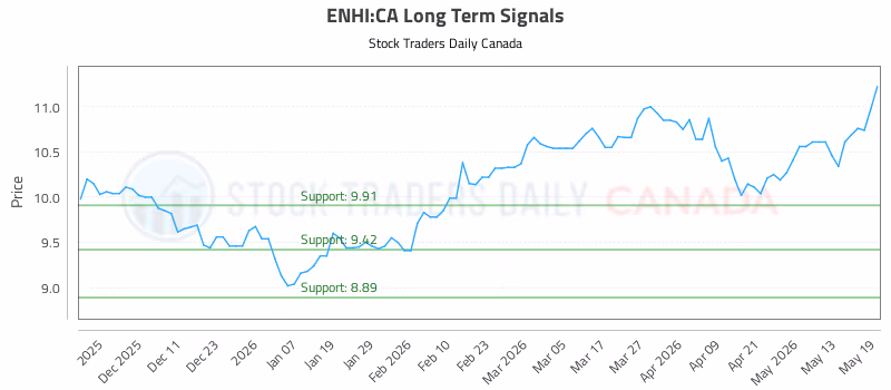 Stock Chart for ENHI:CA