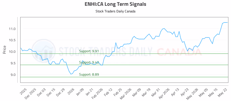 Stock Chart for ENHI:CA