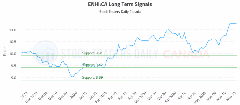 Stock Chart for ENHI:CA