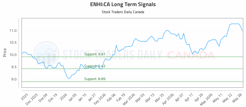 Stock Chart for ENHI:CA