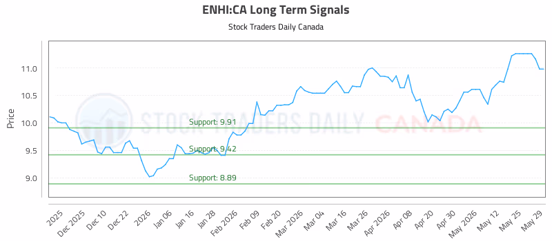 Stock Chart for ENHI:CA