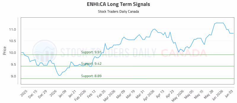 Stock Chart for ENHI:CA