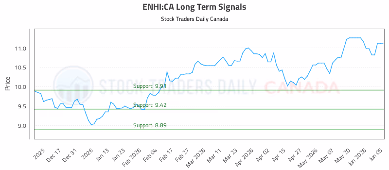 Stock Chart for ENHI:CA
