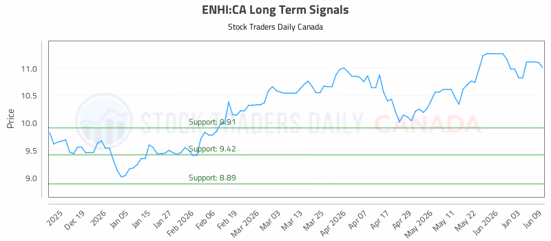 Stock Chart for ENHI:CA