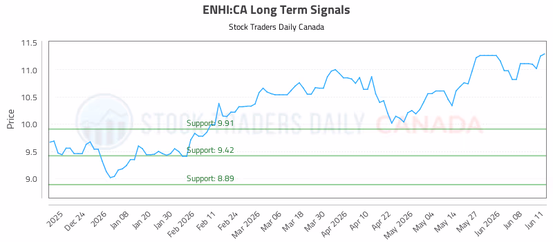 Stock Chart for ENHI:CA