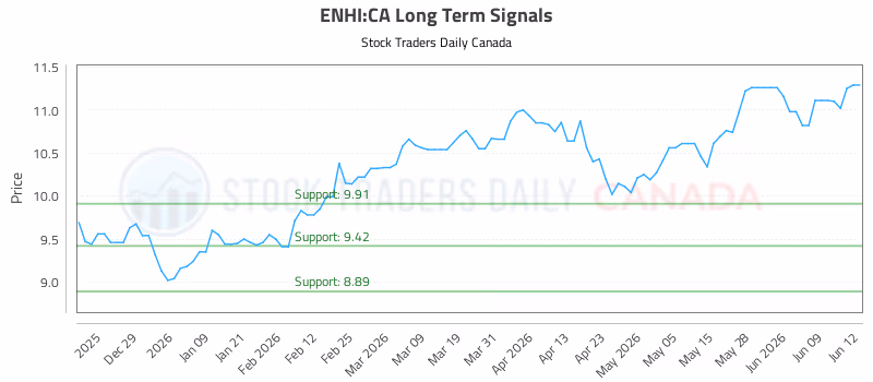 Stock Chart for ENHI:CA
