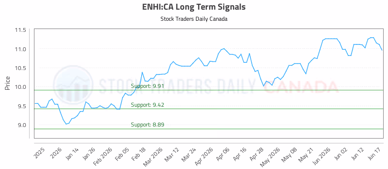 Stock Chart for ENHI:CA