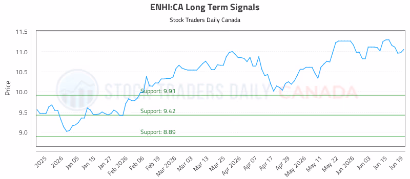 Stock Chart for ENHI:CA