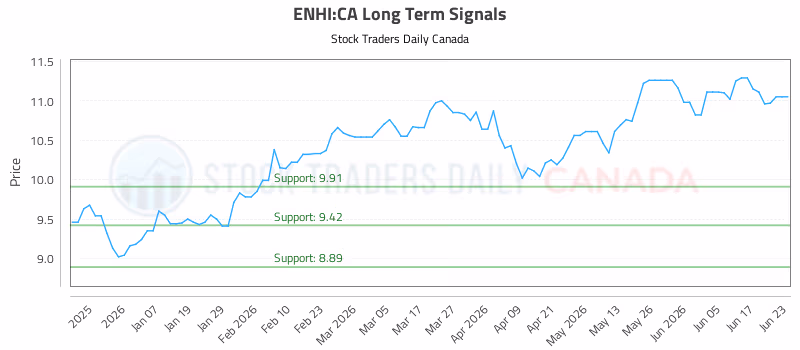 Stock Chart for ENHI:CA