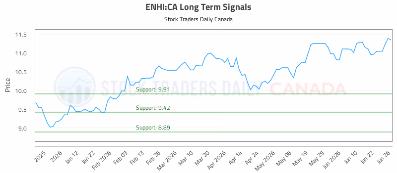 Stock Chart for ENHI:CA