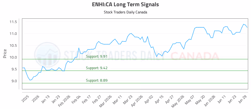Stock Chart for ENHI:CA