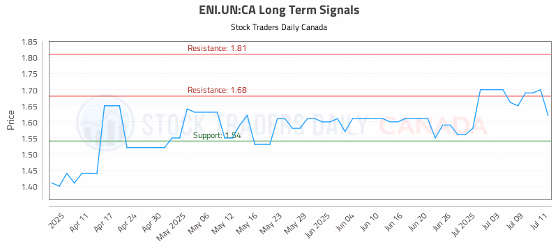 Stock Chart for ENI.UN:CA