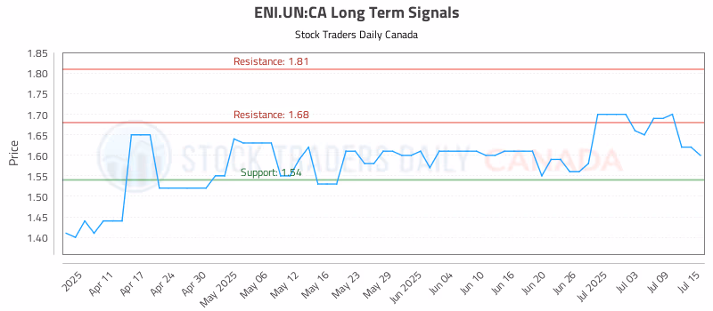 Stock Chart for ENI.UN:CA