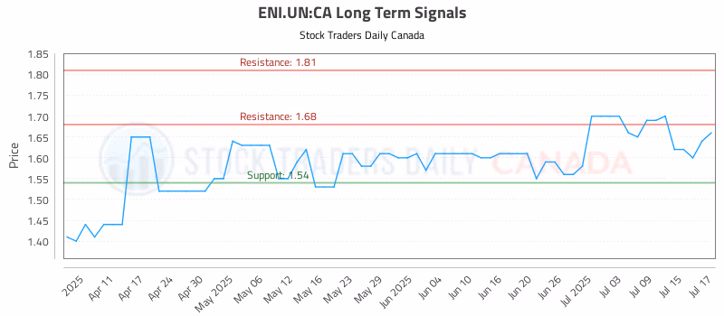 Stock Chart for ENI.UN:CA