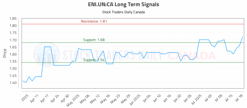 Stock Chart for ENI.UN:CA