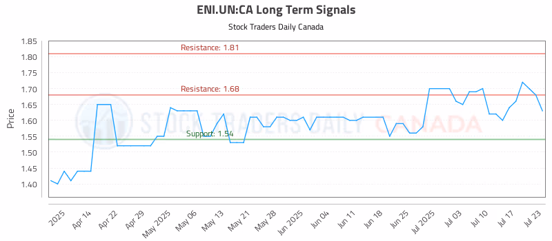 Stock Chart for ENI.UN:CA