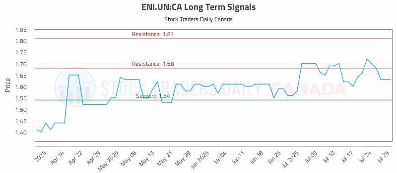 Stock Chart for ENI.UN:CA