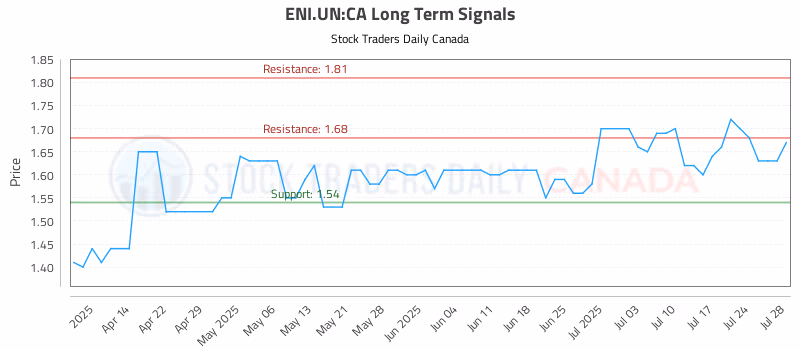 Stock Chart for ENI.UN:CA