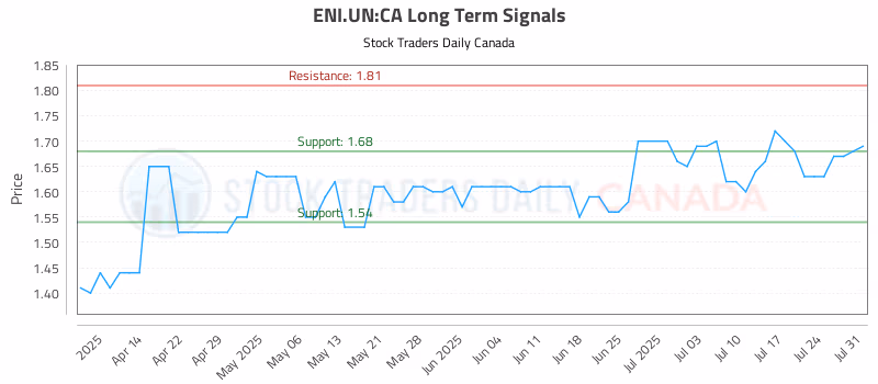 Stock Chart for ENI.UN:CA