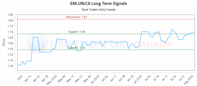 Stock Chart for ENI.UN:CA