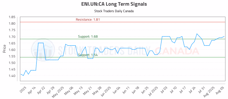 Stock Chart for ENI.UN:CA