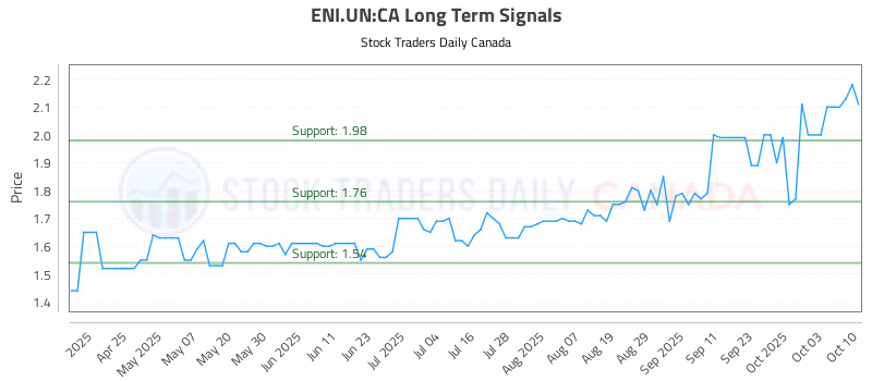 Stock Chart for ENI.UN:CA