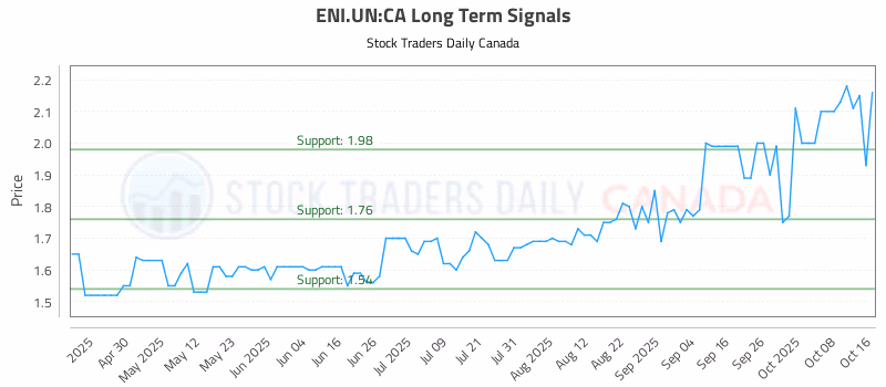 Stock Chart for ENI.UN:CA
