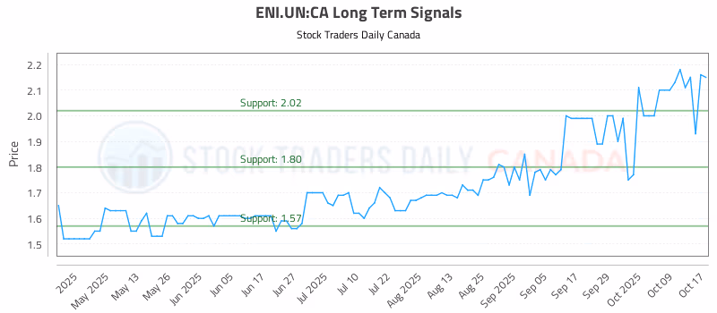 Stock Chart for ENI.UN:CA