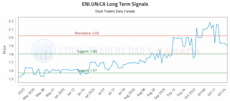 Stock Chart for ENI.UN:CA